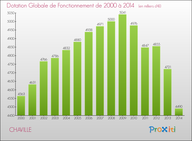 Evolution du montant de la Dotation Globale de Fonctionnement pour la commune de CHAVILLE de 2000 à 2014 Evolution du montant de la Dotation Globale de Fonctionnement pour CHAVILLE de 2000 à 2014