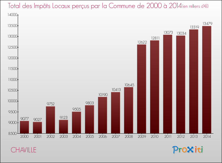 Evolution des Impôts Locaux pour la commune de CHAVILLE de 2000 à 2014 Evolution des Impôts Locaux pour CHAVILLE de 2000 à 2014