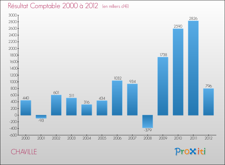 Evolution du résultat comptable pour la commune de CHAVILLE de 2000 à 2012 Evolution du résultat comptable pour CHAVILLE de 2000 à 2012