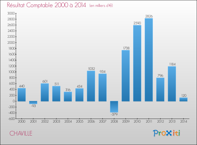 Evolution du résultat comptable pour la commune de CHAVILLE de 2000 à 2014 Evolution du résultat comptable pour CHAVILLE de 2000 à 2014