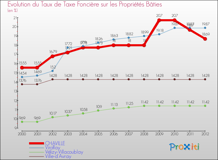 Evolution du taux de la taxe foncière sur le bati pour CHAVILLE et les communes proches de 2000 à 2012 Comparaison des taux de taxe foncière sur le bati pour CHAVILLE et les communes voisines de 2000 à 2012