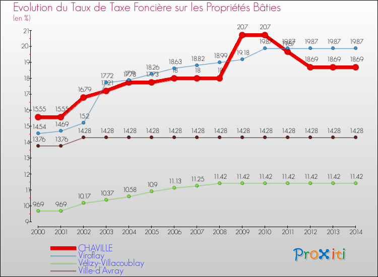 Evolution du taux de la taxe foncière sur le bati pour CHAVILLE et les communes proches de 2000 à 2014 Comparaison des taux de taxe foncière sur le bati pour CHAVILLE et les communes voisines de 2000 à 2014