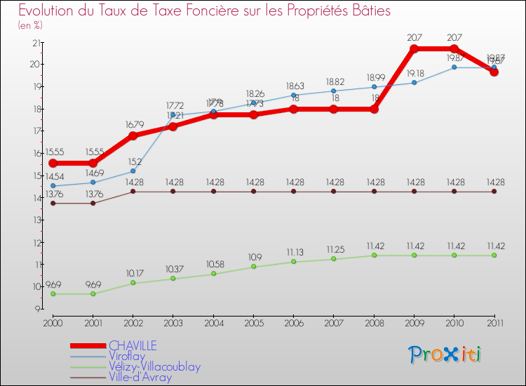 Evolution du taux de la taxe foncière sur le bati pour CHAVILLE et les communes proches Comparaison des taux de taxe foncière sur le bati pour CHAVILLE et les communes voisines