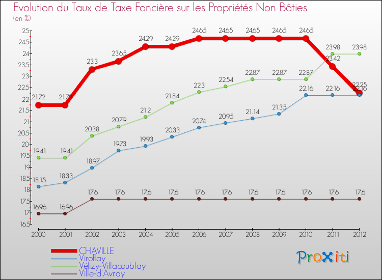 Evolution du taux de la taxe foncière sur les immeubles et terrains non batis pour CHAVILLE et les communes proches de 2000 à 2012 Comparaison des taux de la taxe foncière sur les immeubles et terrains non batis pour CHAVILLE et les communes voisines de 2000 à 2012