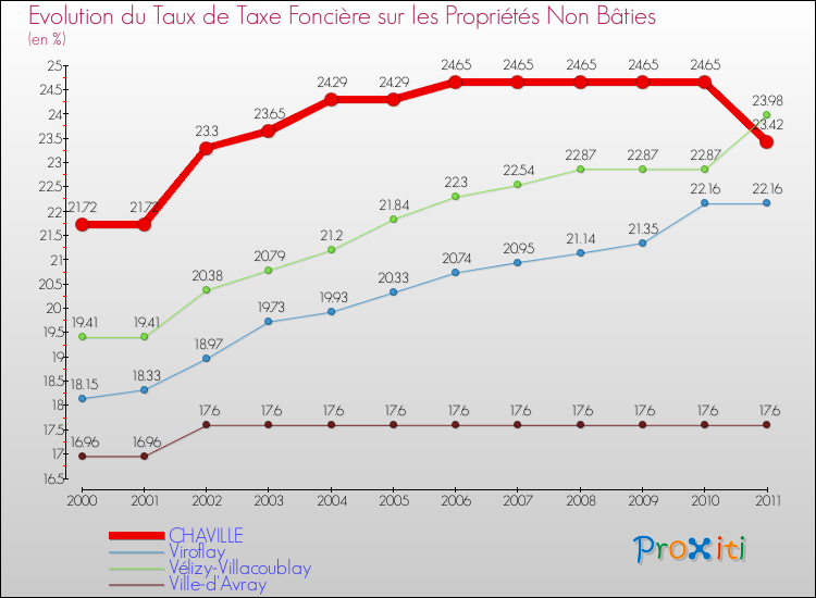 Evolution du taux de la taxe foncière sur les immeubles et terrains non batis pour CHAVILLE et les communes proches Comparaison des taux de la taxe foncière sur les immeubles et terrains non batis pour CHAVILLE et les communes voisines