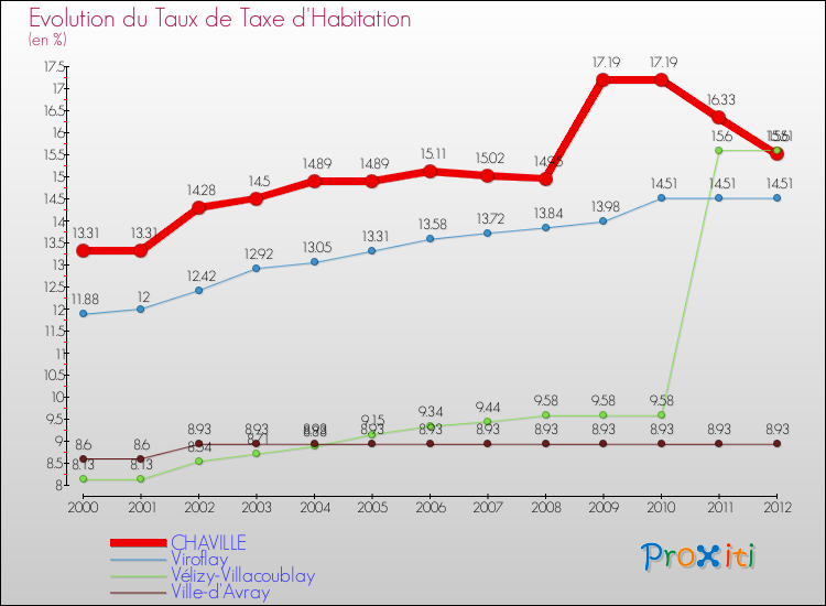 Evolution du taux de la taxe d'habitation pour CHAVILLE et les communes proches Comparaison des taux de la taxe d'habitation pour CHAVILLE et les communes voisines