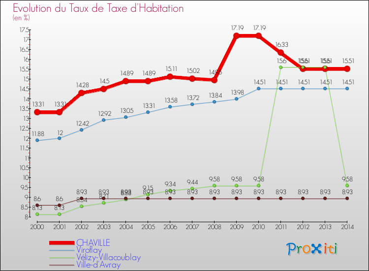 Evolution du taux de la taxe d'habitation pour CHAVILLE et les communes proches de 2000 à 2014 Comparaison des taux de la taxe d'habitation pour CHAVILLE et les communes voisines de 2000 à 2014