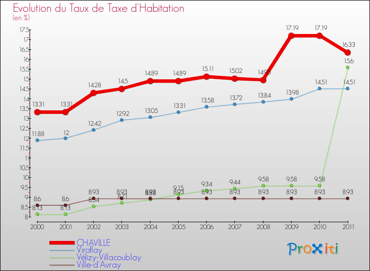 Evolution du taux de la taxe d'habitation pour CHAVILLE et les communes proches Comparaison des taux de la taxe d'habitation pour CHAVILLE et les communes voisines