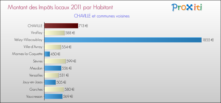 Montant des impôts locaux par Habitant pour CHAVILLE et les communes proches Comparaison des impôts locaux par habitant pour CHAVILLE et les communes voisines