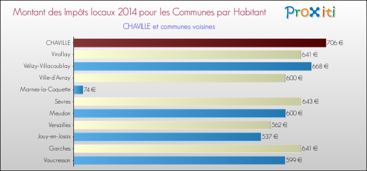 Montant des impôts locaux par Habitant pour CHAVILLE et les communes proches en 2014 Comparaison des impôts locaux par habitant pour CHAVILLE et les communes voisines en 2014