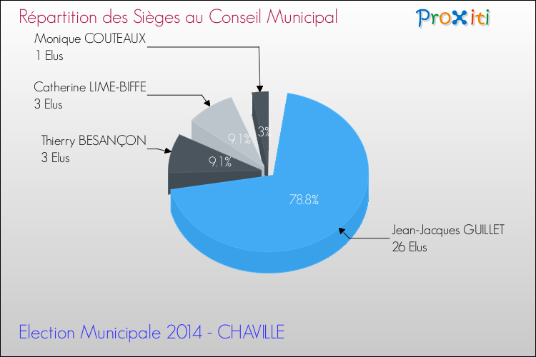 Répartition des élus au conseil municipal entre les listes à l'issue du 1er Tour des Elections Municipales 2014 de la commune de CHAVILLE Elections Municipales 2014 - Répartition des élus au conseil municipal entre les listes à l'issue du 1er Tour pour la commune de CHAVILLE