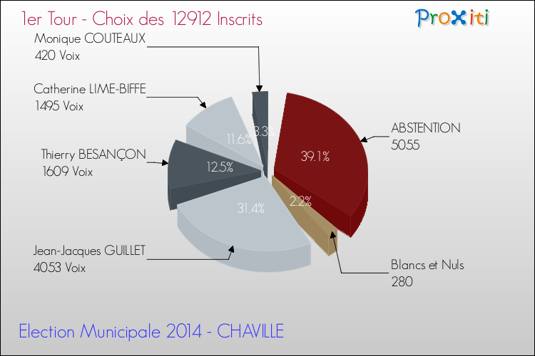 Résultats par rapport aux inscrits au 1er Tour des Elections Municipales 2014 de la commune de CHAVILLE Elections Municipales 2014 - Résultats par rapport aux inscrits au 1er Tour pour la commune de CHAVILLE