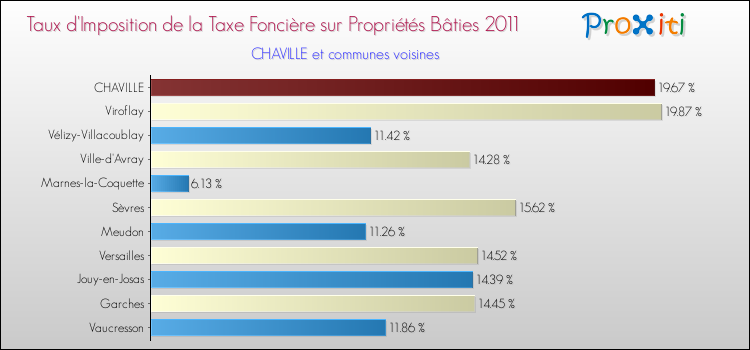 Taux d'imposition de la taxe foncière sur le bati 2011 pour CHAVILLE et les communes proches Comparaison des taux d'imposition de la taxe foncière sur le bati 2011 pour CHAVILLE et les communes voisines