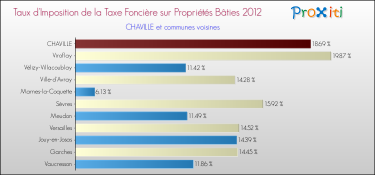 Taux d'imposition de la taxe foncière sur le bati 2012 pour CHAVILLE et les communes proches Comparaison des taux d'imposition de la taxe foncière sur le bati 2012 pour CHAVILLE et les communes voisines