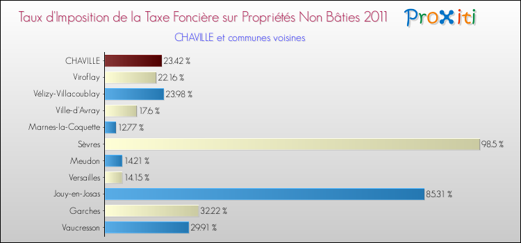 Taux d'imposition de la taxe foncière sur les immeubles et terrains non batis 2011 pour CHAVILLE et les communes proches Comparaison des taux d'imposition de la taxe foncière sur les immeubles et terrains non batis 2011 pour CHAVILLE et les communes voisines