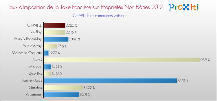 Taux d'imposition de la taxe foncière sur les immeubles et terrains non batis 2012 pour CHAVILLE et les communes proches Comparaison des taux d'imposition de la taxe foncière sur les immeubles et terrains non batis 2012 pour CHAVILLE et les communes voisines