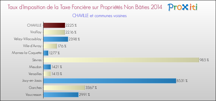 Taux d'imposition de la taxe foncière sur les immeubles et terrains non batis 2014 pour CHAVILLE et les communes proches Comparaison des taux d'imposition de la taxe foncière sur les immeubles et terrains non batis 2014 pour CHAVILLE et les communes voisines