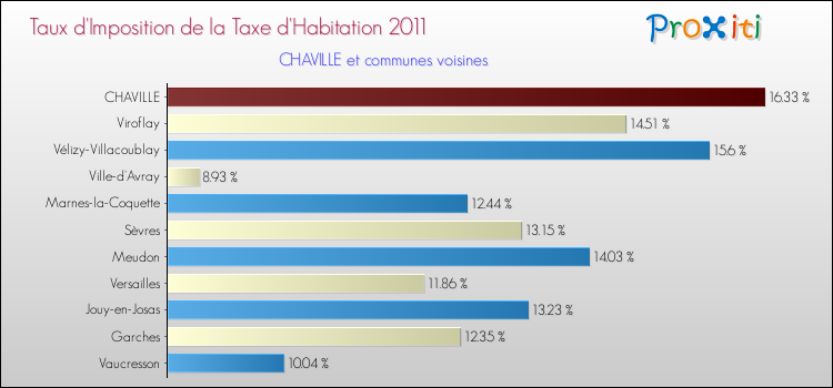 Taux d'imposition de la taxe d'habitation 2011 pour CHAVILLE et les communes proches Comparaison des taux d'imposition de la taxe d'habitation 2011 pour CHAVILLE et les communes voisines