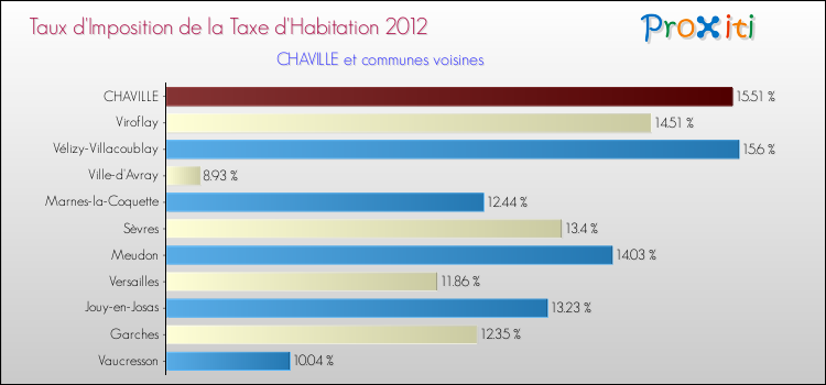 Taux d'imposition de la taxe d'habitation 2012 pour CHAVILLE et les communes proches Comparaison des taux d'imposition de la taxe d'habitation 2012 pour CHAVILLE et les communes voisines