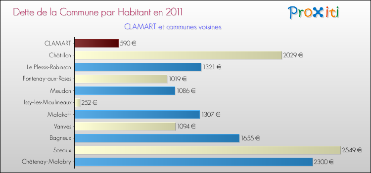Dette par habitant de la commune en 2011 pour CLAMART et les communes proches Comparaison de la dette par habitant de la commune en 2011 pour CLAMART et les communes voisines