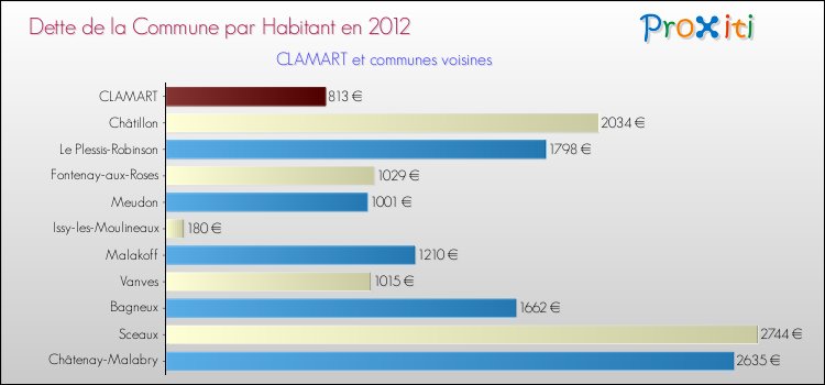 Dette par habitant de la commune en 2012 pour CLAMART et les communes proches Comparaison de la dette par habitant de la commune en 2012 pour CLAMART et les communes voisines