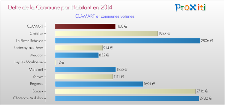 Dette par habitant de la commune en 2014 pour CLAMART et les communes proches Comparaison de la dette par habitant de la commune en 2014 pour CLAMART et les communes voisines