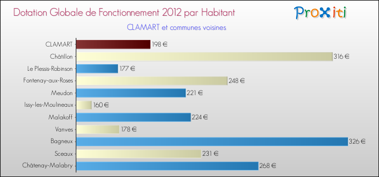 Montant des dotations globales de fonctionnement DGF par Habitant pour CLAMART et les communes proches Comparaison des des dotations globales de fonctionnement DGF par habitant pour CLAMART et les communes voisines