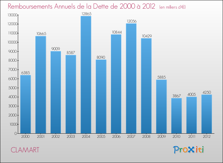 Evolution de l'annuité de la dette pour la commune de CLAMART de 2000 à 2012 Annuités de la dette pour CLAMART de 2000 à 2012