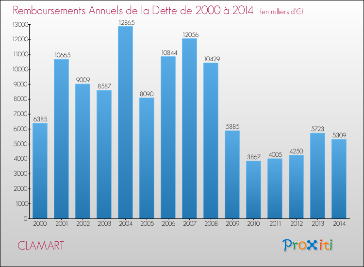 Evolution de l'annuité de la dette pour la commune de CLAMART de 2000 à 2014 Annuités de la dette pour CLAMART de 2000 à 2014