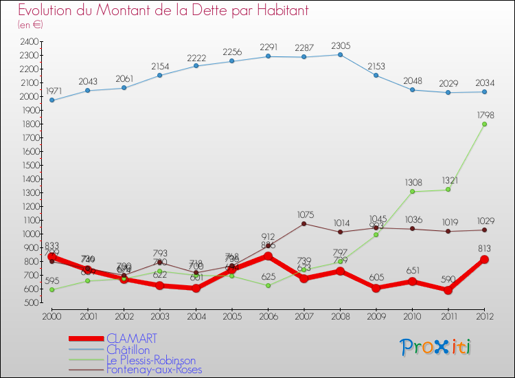 Evolution de la dette par habitant pour la commune de CLAMART et les communes proches de 2000 à 2012 Comparaison de la dette par habitant pour CLAMART et les communes voisines de 2000 à 2012