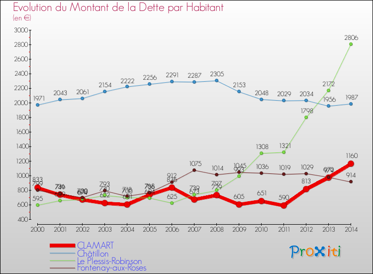 Evolution de la dette par habitant pour la commune de CLAMART et les communes proches de 2000 à 2014 Comparaison de la dette par habitant pour CLAMART et les communes voisines de 2000 à 2014