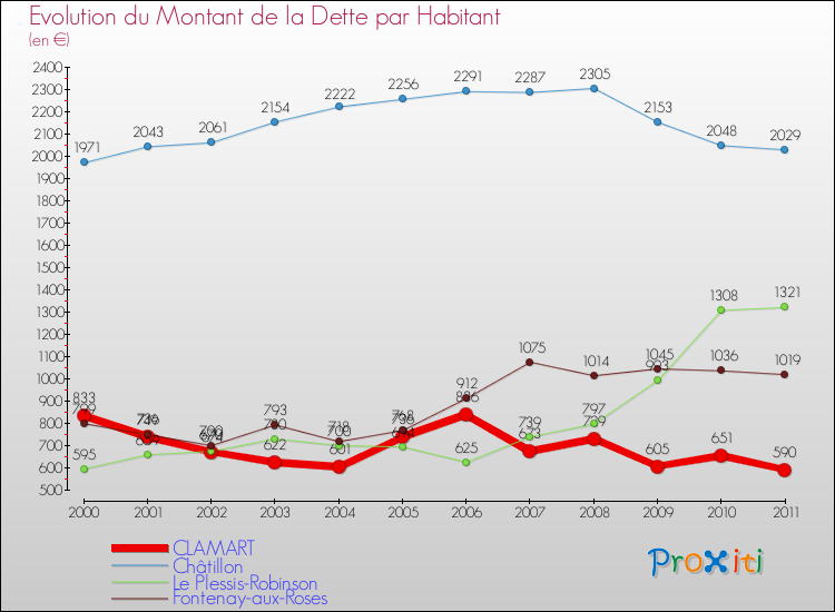 Evolution de la dette par habitant pour la commune de CLAMART et les communes proches Comparaison de la dette par habitant pour CLAMART et les communes voisines