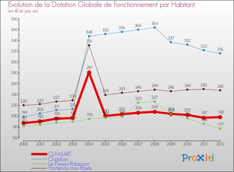 Evolution et montant de la dotation globale de fonctionnement par Habitant pour CLAMART et les communes proches Comparaison des dotations globales de fonctionnement par habitant pour CLAMART et les communes voisines