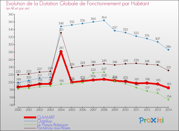 Evolution et montant de la dotation globale de fonctionnement par Habitant pour CLAMART et les communes proches de 2000 à 2014. Comparaison des dotations globales de fonctionnement par habitant pour CLAMART et les communes voisines de 2000 à 2014.