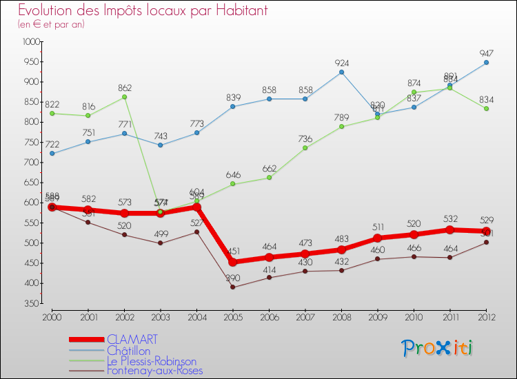 Evolution et montant des impôts locaux par Habitant pour CLAMART et les communes proches Comparaison des impôts locaux par habitant pour CLAMART et les communes voisines