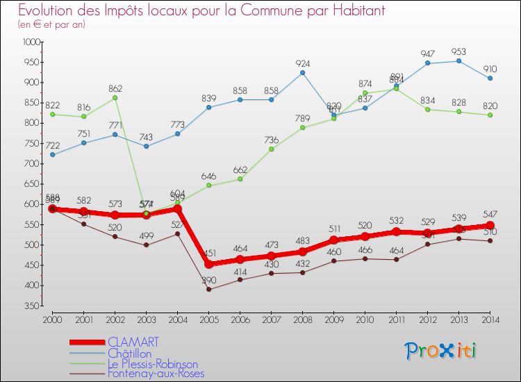 Evolution et montant des impôts locaux par Habitant pour CLAMART et les communes proches de 2000 à 2014 Comparaison des impôts locaux par habitant pour CLAMART et les communes voisines de 2000 à 2014
