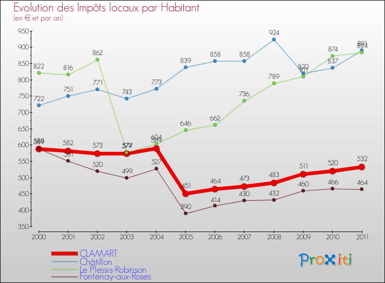 Evolution et montant des impôts locaux par Habitant pour CLAMART et les communes proches Comparaison des impôts locaux par habitant pour CLAMART et les communes voisines