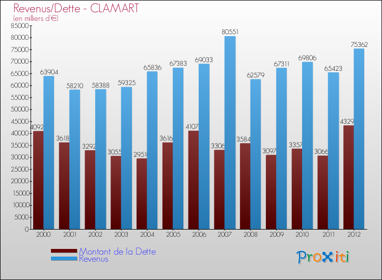 Evolution comparée de la dette et des revenus pour la commune de CLAMART de 2000 à 2012 Comparaison de la dette et des revenus pour CLAMART de 2000 à 2012