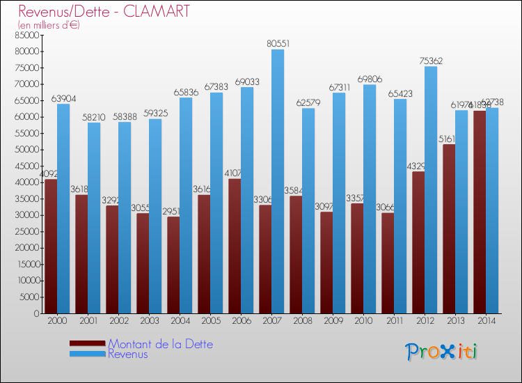 Evolution comparée de la dette et des revenus pour la commune de CLAMART de 2000 à 2014 Comparaison de la dette et des revenus pour CLAMART de 2000 à 2014