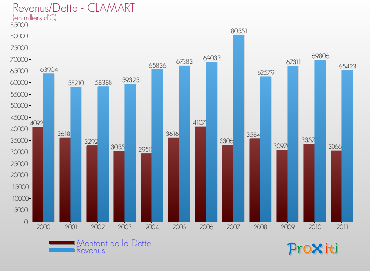 Evolution comparée de la dette et des revenus pour la commune de CLAMART de 2000 à 2011 Comparaison de la dette et des revenus pour CLAMART de 2000 à 2011