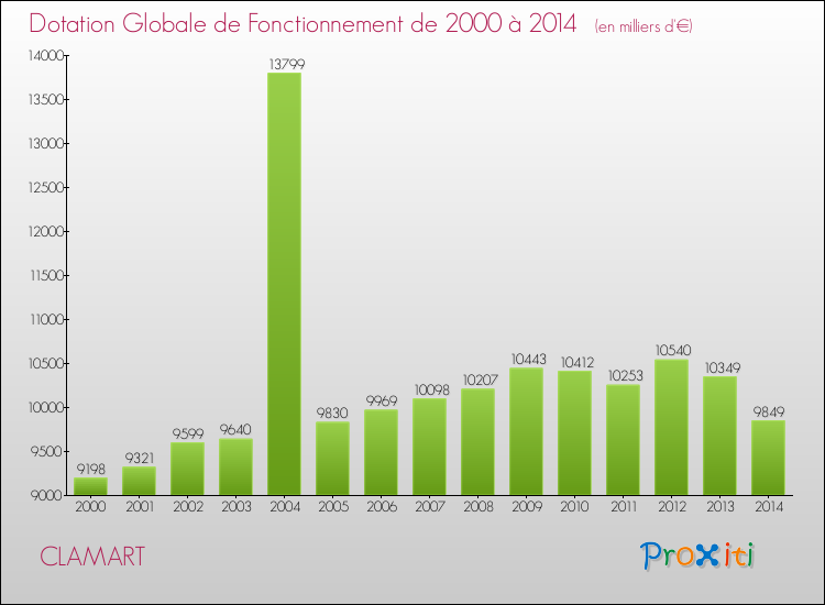 Evolution du montant de la Dotation Globale de Fonctionnement pour la commune de CLAMART de 2000 à 2014 Evolution du montant de la Dotation Globale de Fonctionnement pour CLAMART de 2000 à 2014