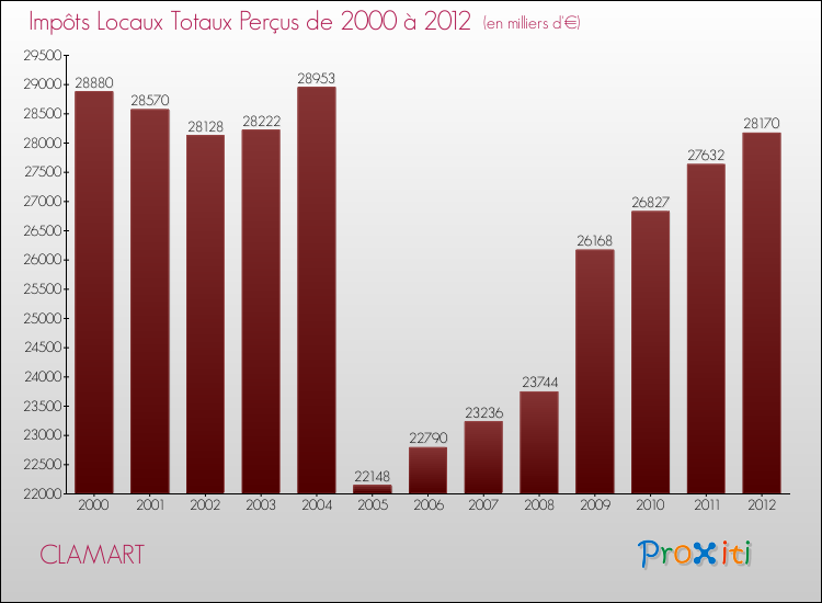 Evolution des Impôts Locaux pour la commune de CLAMART de 2000 à 2012 Evolution des Impôts Locaux pour CLAMART de 2000 à 2012