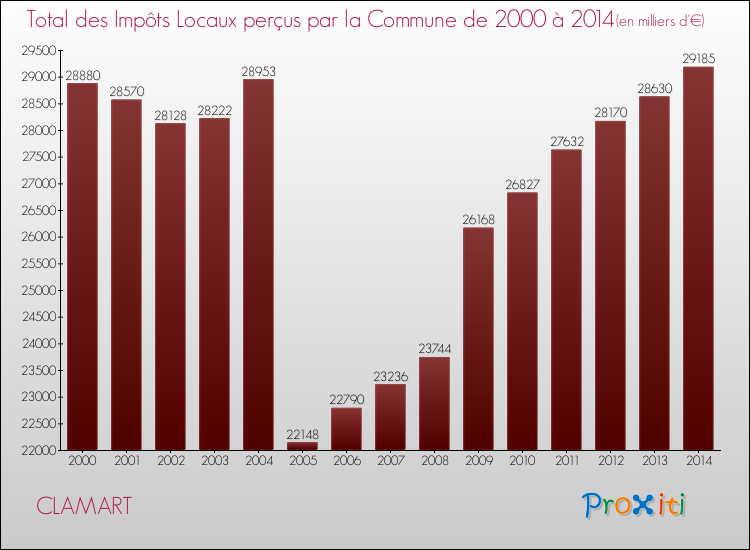 Evolution des Impôts Locaux pour la commune de CLAMART de 2000 à 2014 Evolution des Impôts Locaux pour CLAMART de 2000 à 2014