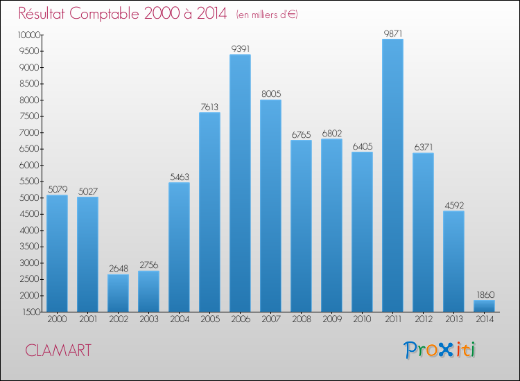 Evolution du résultat comptable pour la commune de CLAMART de 2000 à 2014 Evolution du résultat comptable pour CLAMART de 2000 à 2014