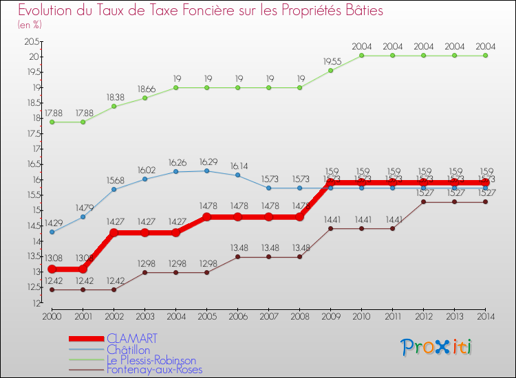 Evolution du taux de la taxe foncière sur le bati pour CLAMART et les communes proches de 2000 à 2014 Comparaison des taux de taxe foncière sur le bati pour CLAMART et les communes voisines de 2000 à 2014