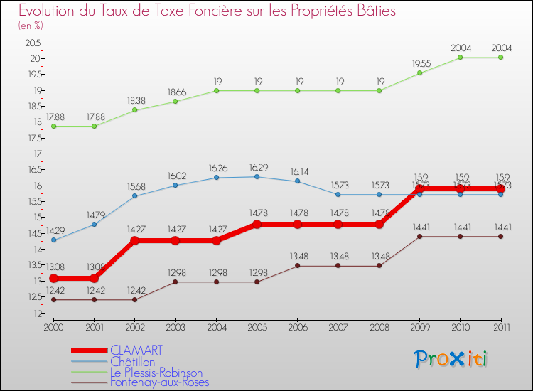 Evolution du taux de la taxe foncière sur le bati pour CLAMART et les communes proches Comparaison des taux de taxe foncière sur le bati pour CLAMART et les communes voisines