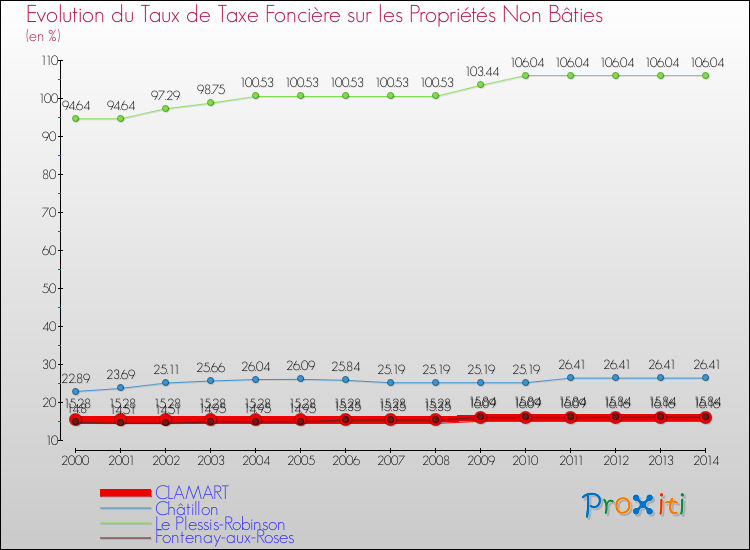Evolution du taux de la taxe foncière sur les immeubles et terrains non batis pour CLAMART et les communes proches de 2000 à 2014 Comparaison des taux de la taxe foncière sur les immeubles et terrains non batis pour CLAMART et les communes voisines de 2000 à 2014