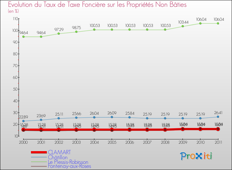 Evolution du taux de la taxe foncière sur les immeubles et terrains non batis pour CLAMART et les communes proches Comparaison des taux de la taxe foncière sur les immeubles et terrains non batis pour CLAMART et les communes voisines