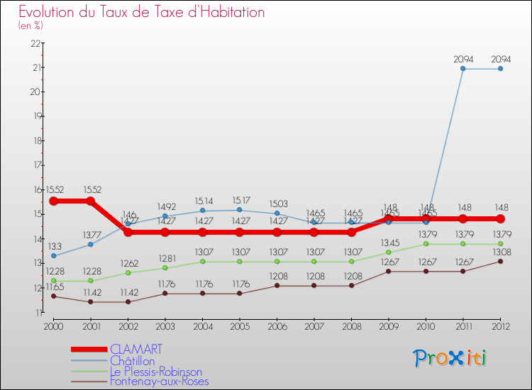 Evolution du taux de la taxe d'habitation pour CLAMART et les communes proches Comparaison des taux de la taxe d'habitation pour CLAMART et les communes voisines