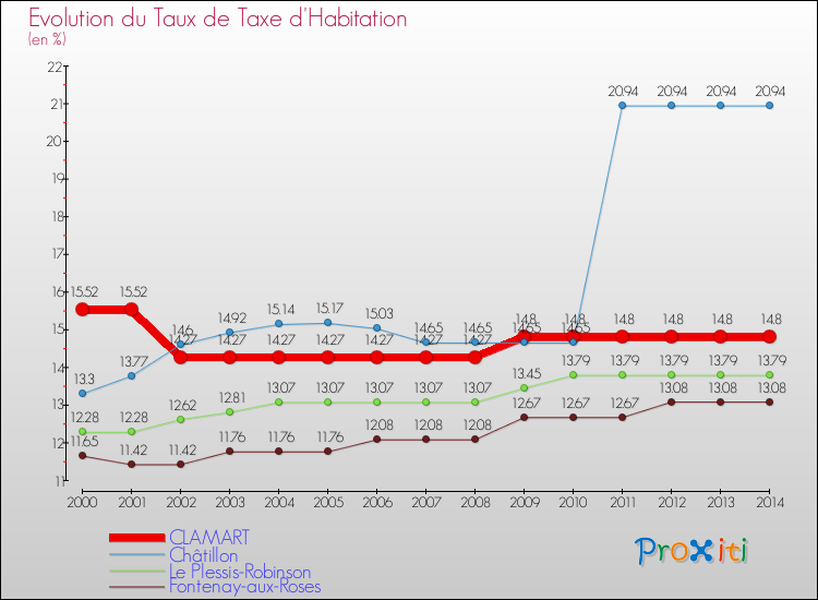 Evolution du taux de la taxe d'habitation pour CLAMART et les communes proches de 2000 à 2014 Comparaison des taux de la taxe d'habitation pour CLAMART et les communes voisines de 2000 à 2014